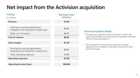 Activision Blizzard Added $2B In Revenue To Xbox’s Q2 Growth
