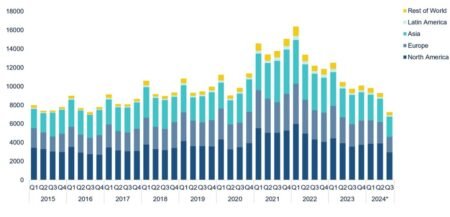 Global Vc Activity Declines In Q3 Nvca 1St Look